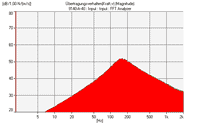 Diagram damping optimization, butyl rubber with high resonance frequency and low damping